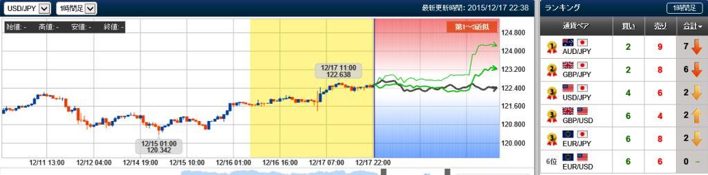 ドル円　未来チャート検証　20151217